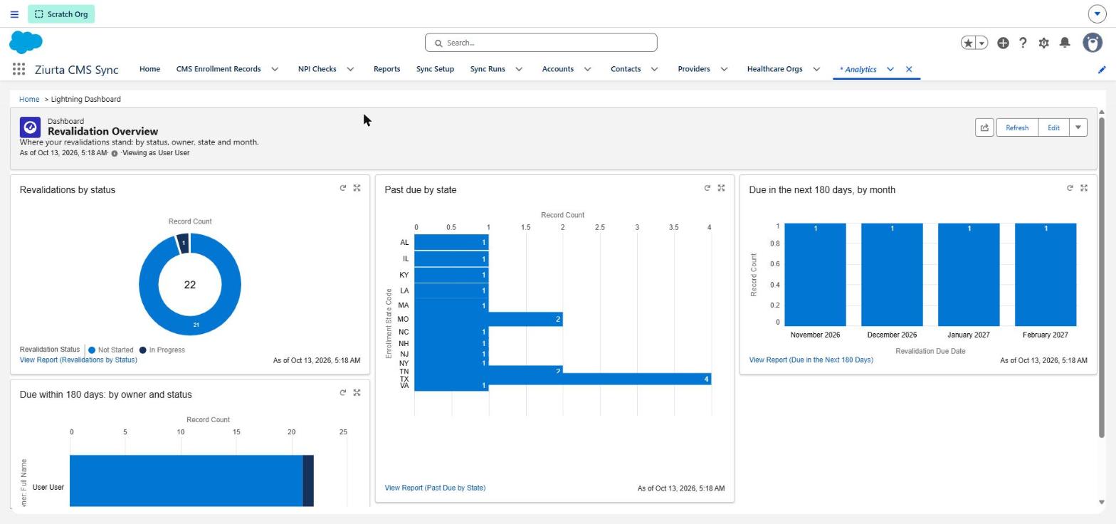 A Salesforce dashboard of revalidations by status, by owner and by state